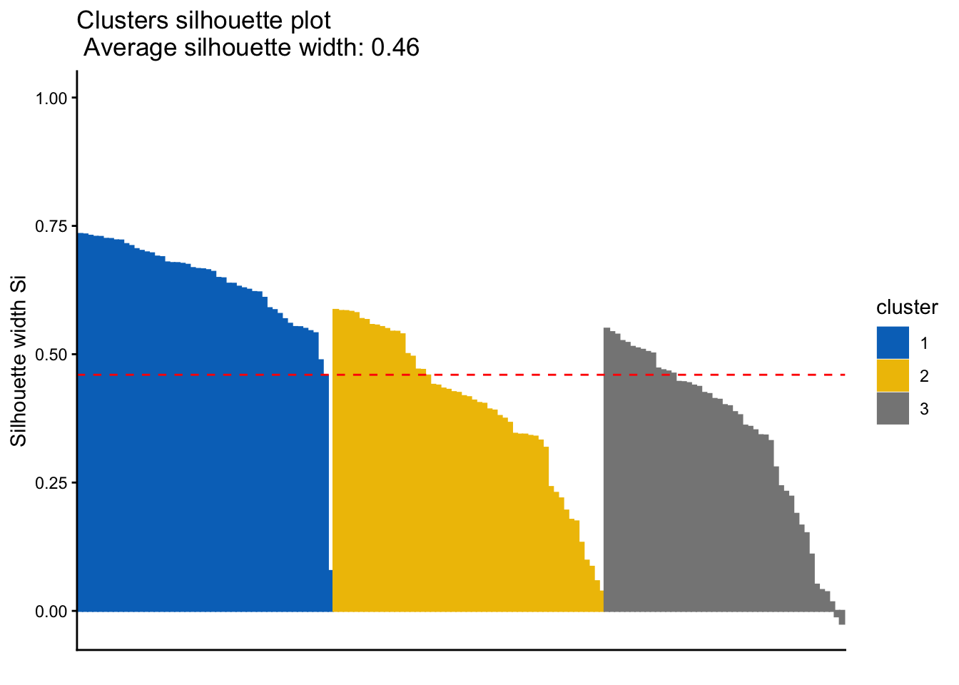 Un graphique de silhouette de trois regroupements d'iris colorés par regroupement, avec la largeur de silhouette moyenne indiquée