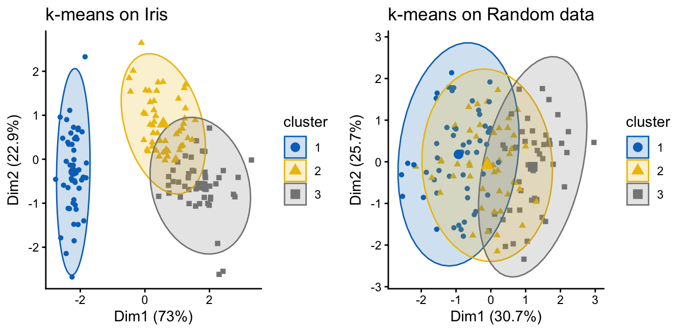 Two k-means cluster plots. The iris data on the left forms three compact, well-separated clusters; the random data on the right is sliced into three arbitrary wedges with no real separation.