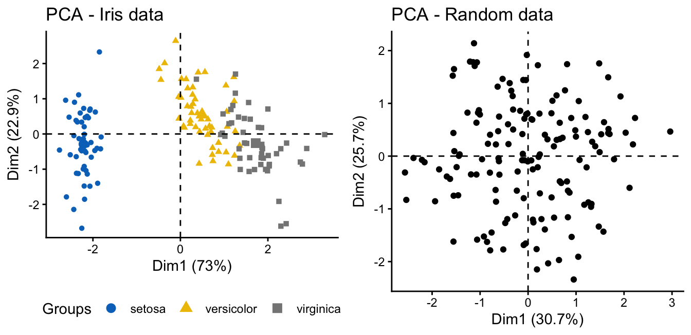 Two PCA scatter plots side by side. The iris data on the left separates into three coloured species groups; the random data on the right is a single diffuse cloud with no groups.