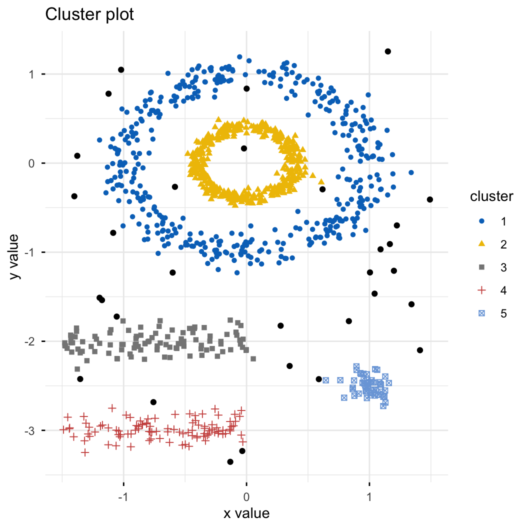 factoextra cluster plot of DBSCAN on the multishapes data: the two oval rings, two linear bands and one compact cluster are each recovered as a distinct colored cluster, with outlier noise points drawn in black.