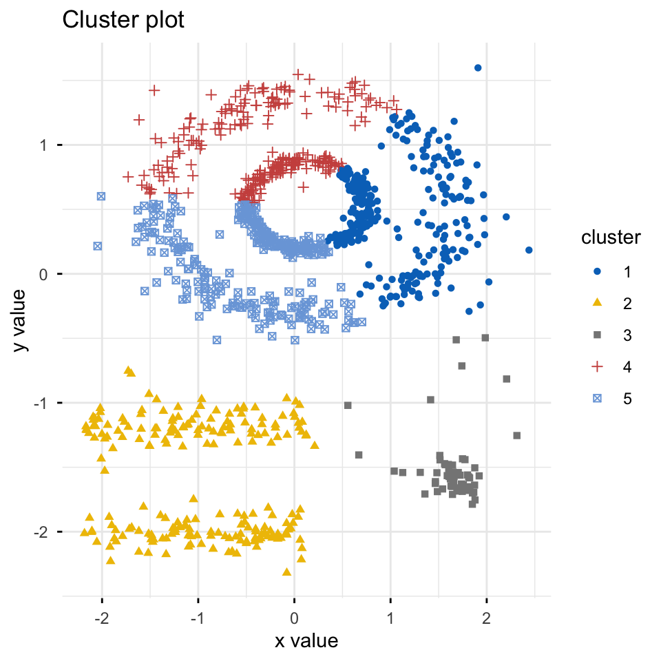 factoextra cluster plot of k-means with five clusters on the multishapes data, slicing the rings and bands into wedge-shaped groups that ignore the true shapes.