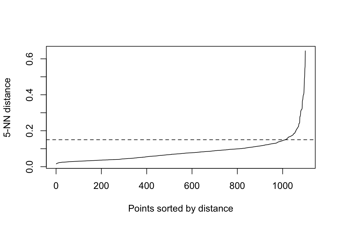 k-nearest-neighbor distance plot for the multishapes data with k equals 5, showing a flat curve that bends sharply upward near a distance of 0.15, marked by a dashed horizontal line.