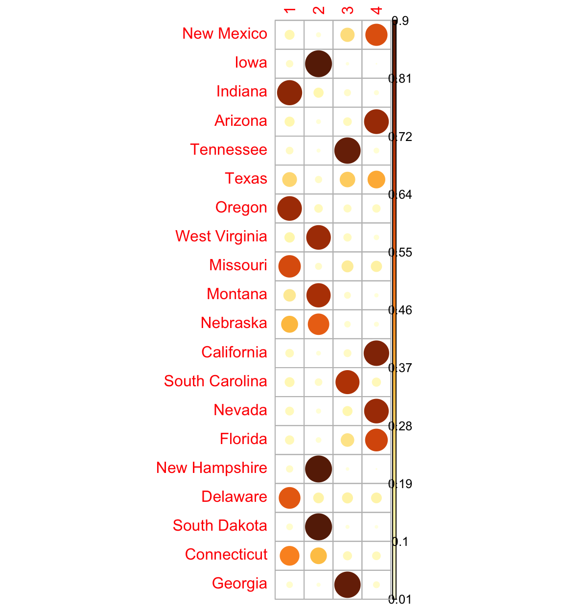 A corrplot of the fuzzy c-means membership matrix: 20 states as rows and four clusters as columns, with larger circles where an observation has a high membership in a cluster.