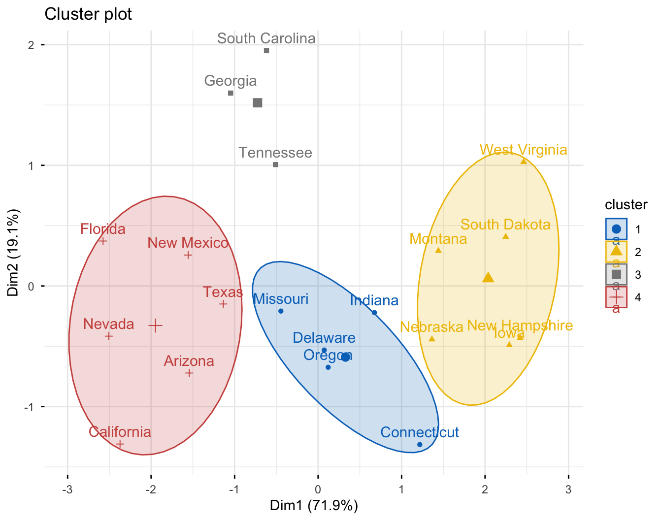 Cluster plot of 20 US states coloured into four fuzzy c-means clusters on the first two principal components, with concentration ellipses.