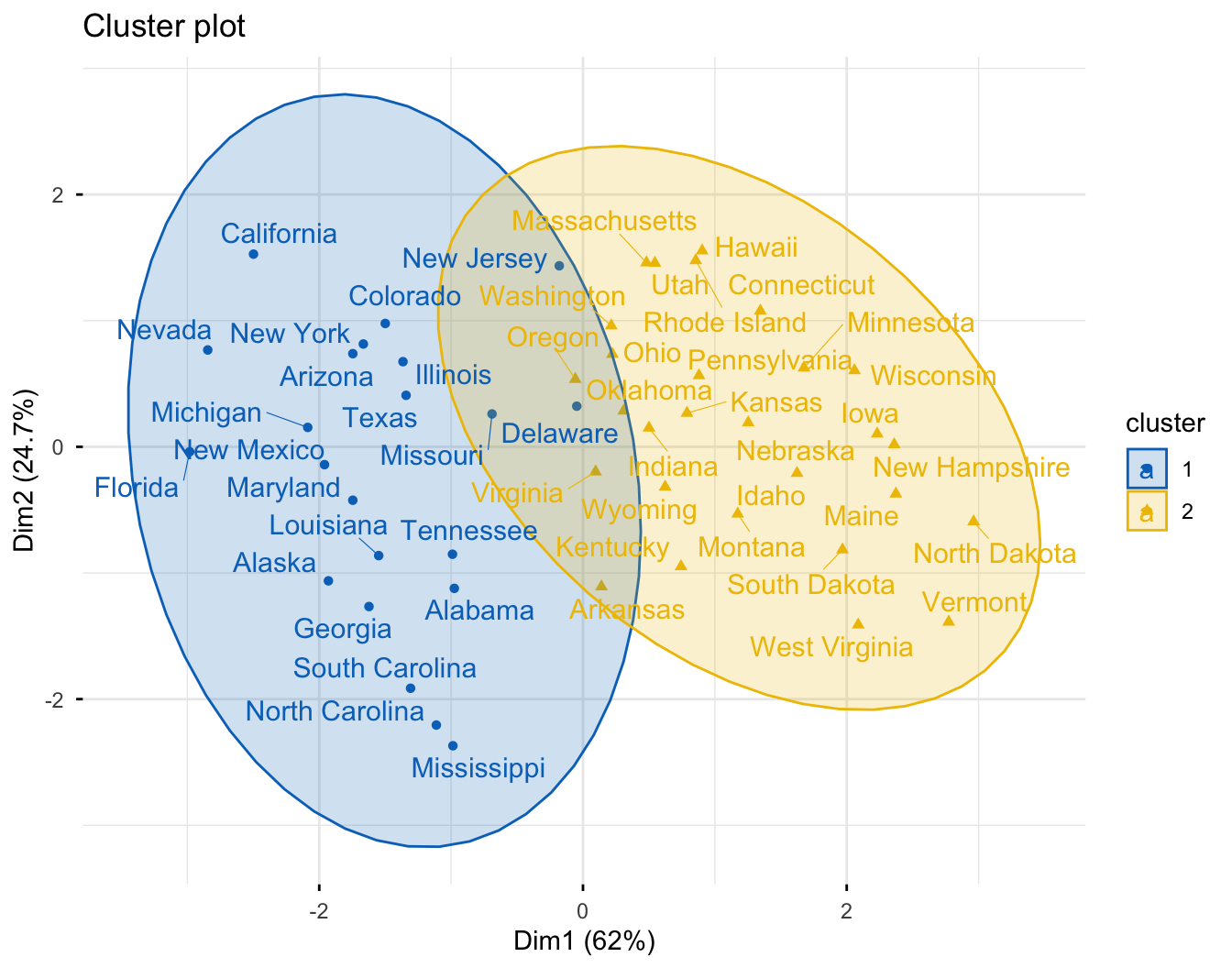 Un graphique de regroupements factoextra des États américains colorés en deux regroupements flous sur deux composantes principales