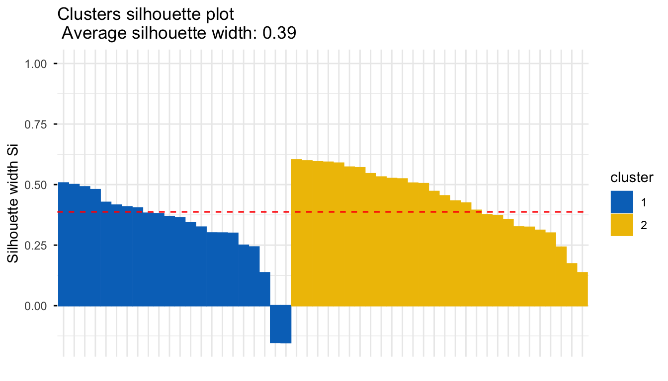 Silhouette plot for the two fuzzy clusters of US states, with average silhouette widths of 0.32 for cluster 1 and 0.44 for cluster 2.