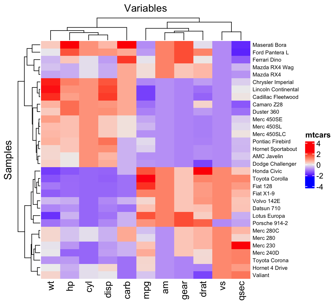 A ComplexHeatmap of the scaled mtcars data labeled with a Variables column title and a Samples row title, with row and column dendrograms.