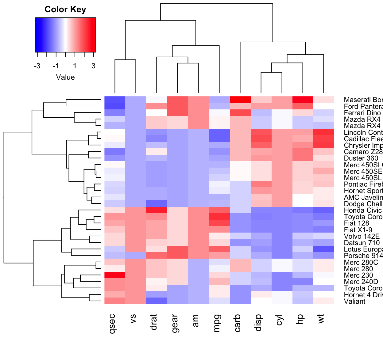 An enhanced gplots heatmap.2 of the scaled mtcars data with a blue-white-red color scale and a color key in the top-left corner.