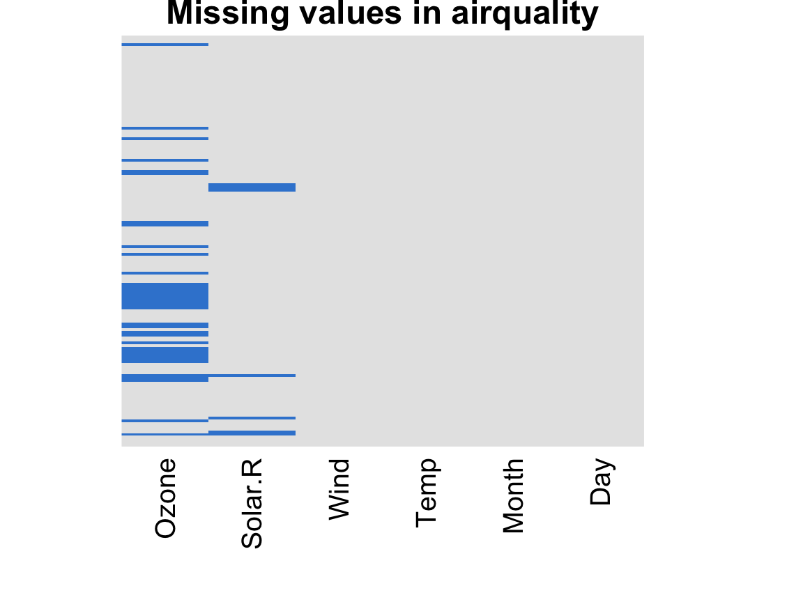 A missing-value heatmap of the airquality dataset in R: rows are observations, columns are variables, and each cell is shaded by whether its value is missing, with most of the highlighted (missing) cells falling in the Ozone column.