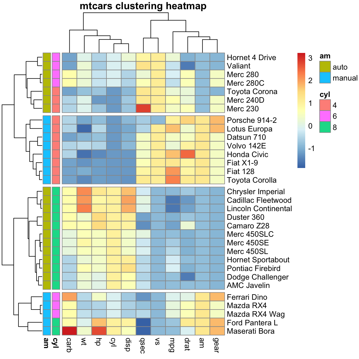 A pheatmap of the scaled mtcars data with two annotation bars on the left coloring each car by its number of cylinders and its transmission type.