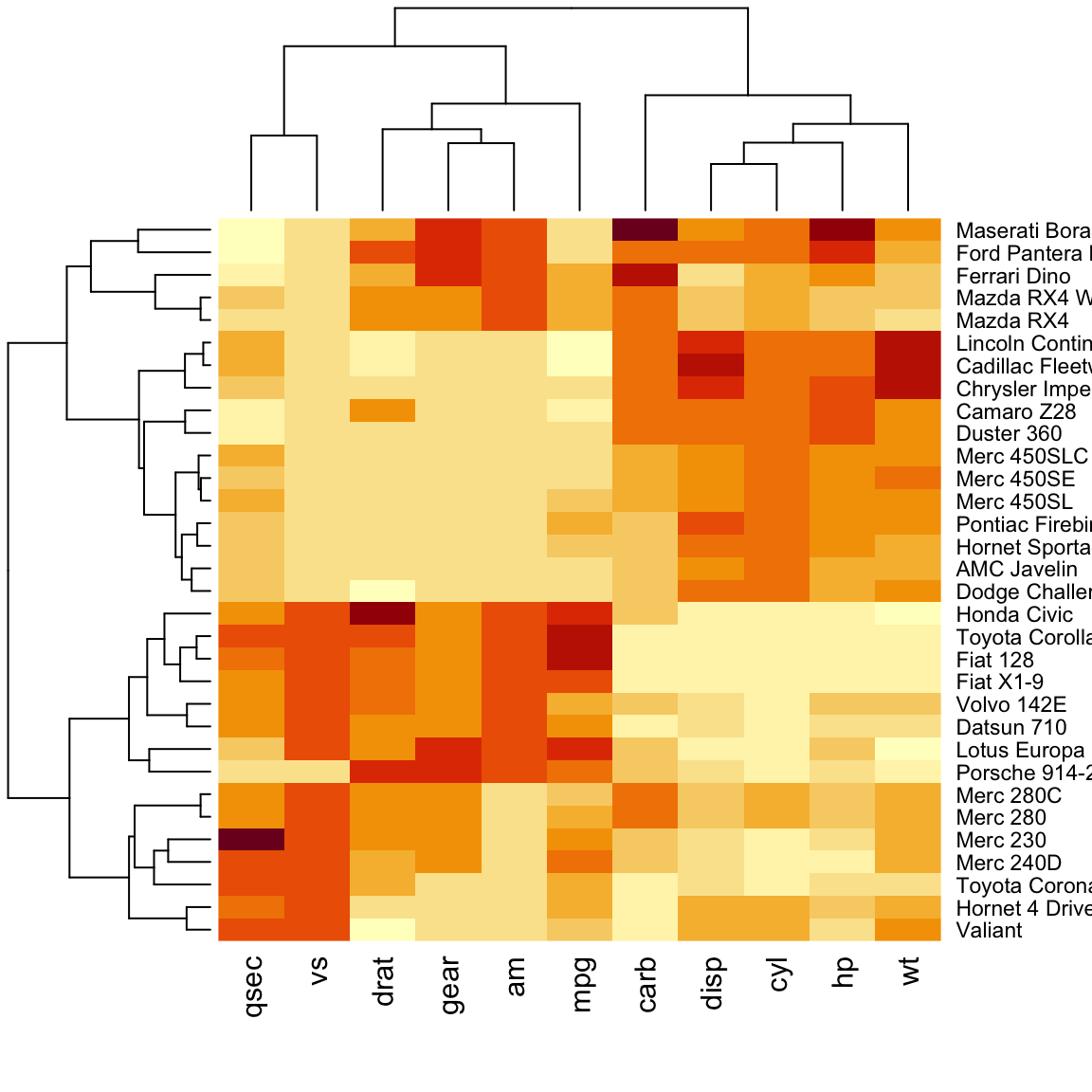 A base R heatmap of the scaled mtcars data, with a row dendrogram of cars on the left and a column dendrogram of specs on top; high values are red, low values are yellow.