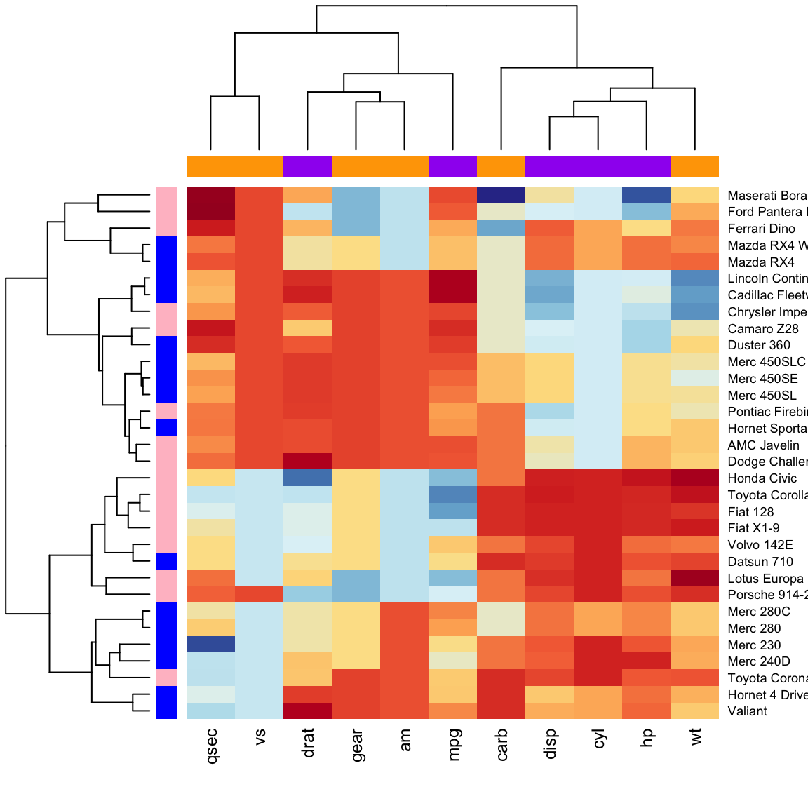 The same base R heatmap recolored with a red-yellow-blue palette, with blue and pink row side colors marking two car groups and purple and orange column side colors marking two spec groups.