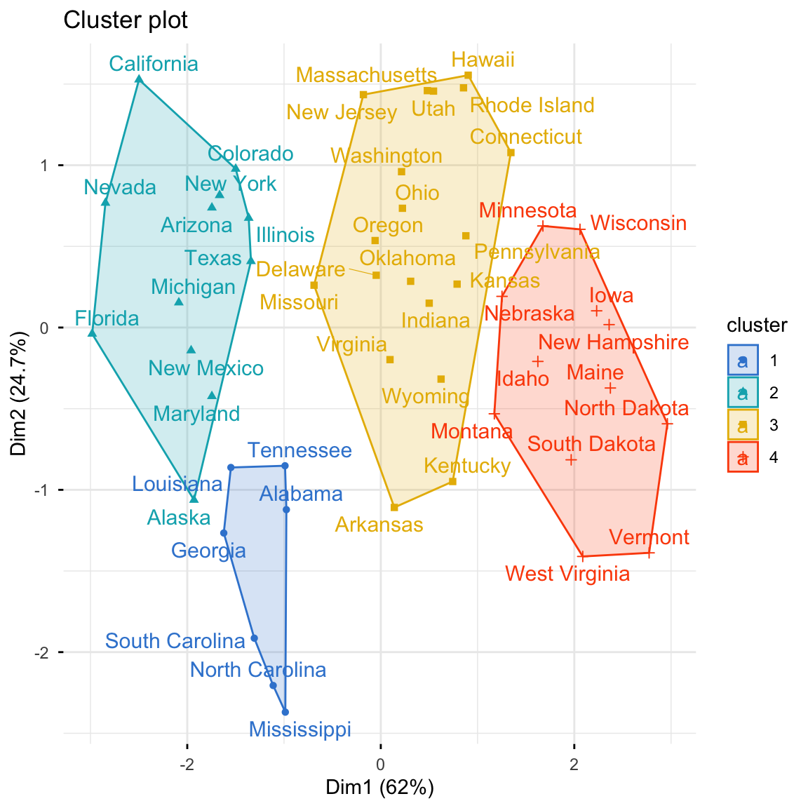 Scatter plot of US states on the first two principal components, with the four hierarchical-clustering groups shown as colored points inside convex frames, and state names labeled.
