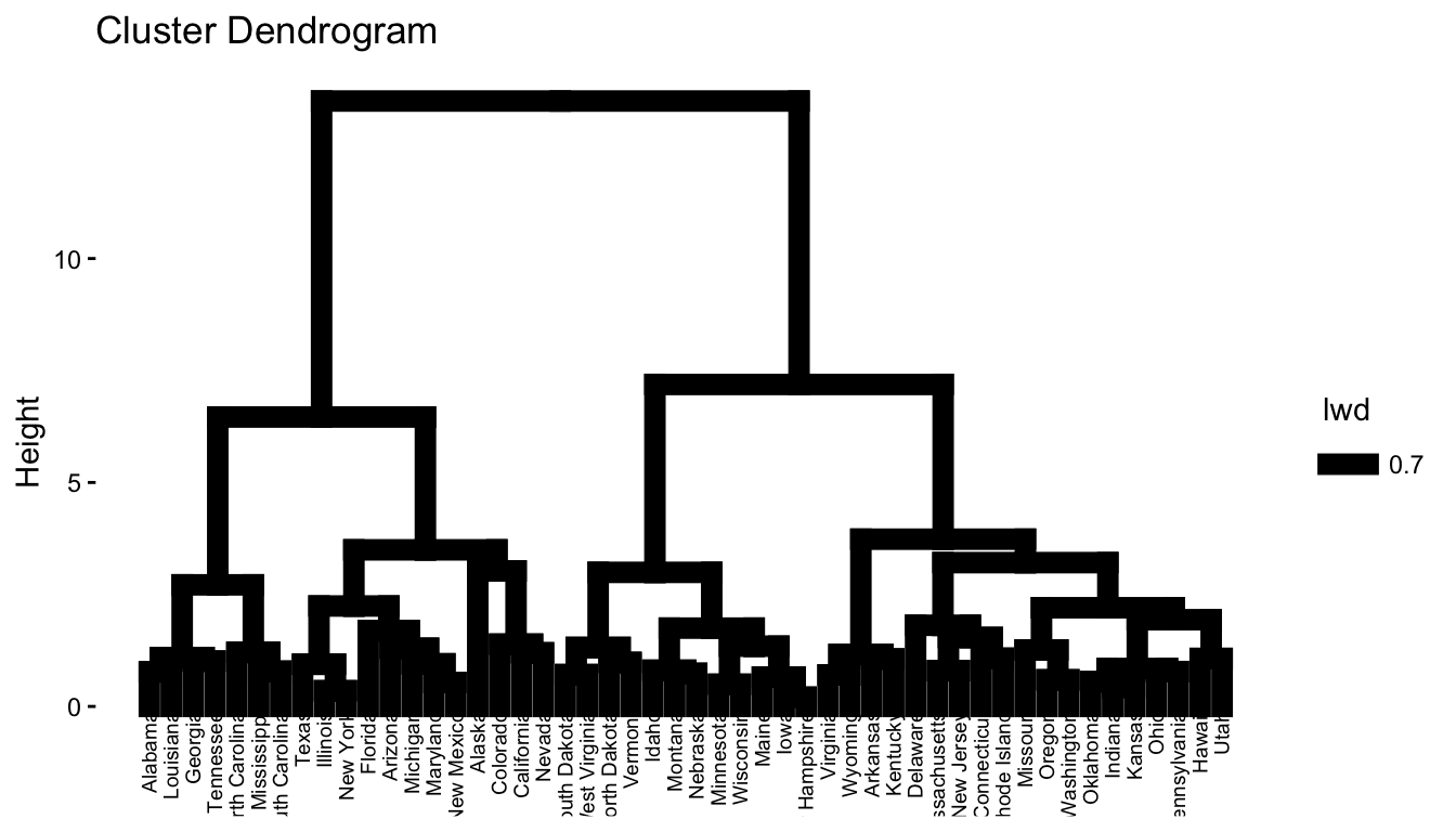 Dendrogram of the standardized US Arrests data built with Ward's method. State names are the leaves along the bottom; branches join at increasing heights up the vertical axis, showing how states merge into larger clusters.