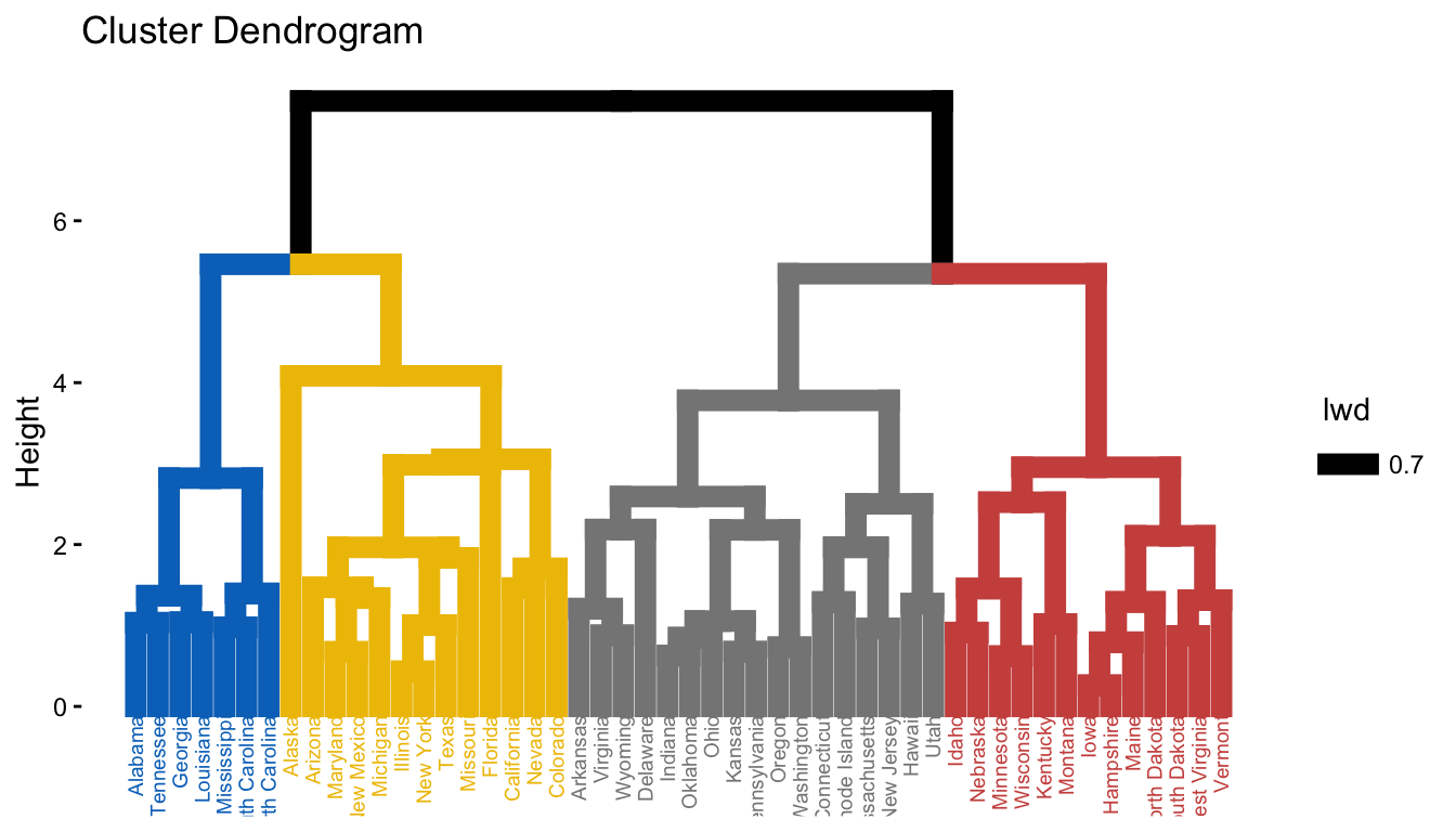 Dendrogram of the US Arrests data built top-down with divisive clustering (DIANA), cut into four colored groups using a journal color palette.