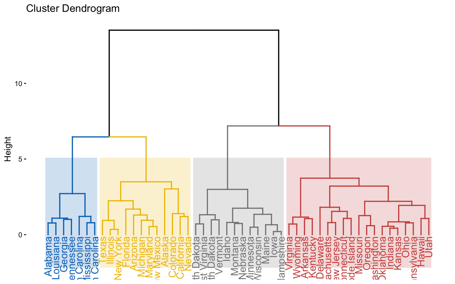 A colored dendrogram of the scaled US Arrests data produced by hierarchical k-means, with a rectangle drawn around each of the four clusters in journal-palette colors.