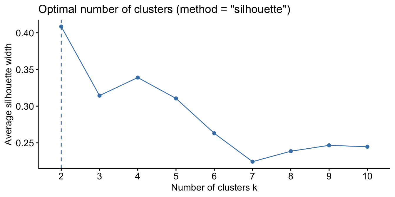 Average silhouette width plotted against the number of clusters for PAM on the scaled USArrests data, peaking at k equals 2.