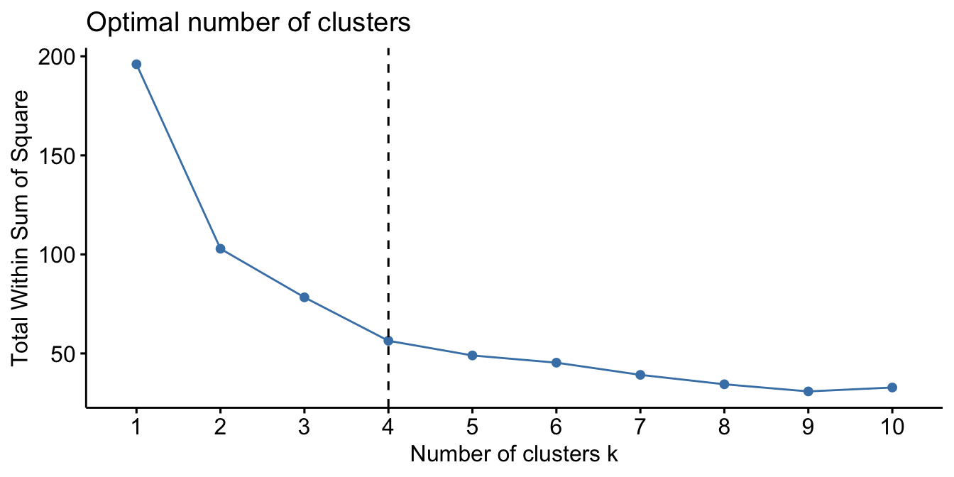 Elbow plot of total within-cluster sum of squares versus number of clusters for the scaled USArrests data, with a marked bend at k equals 4.
