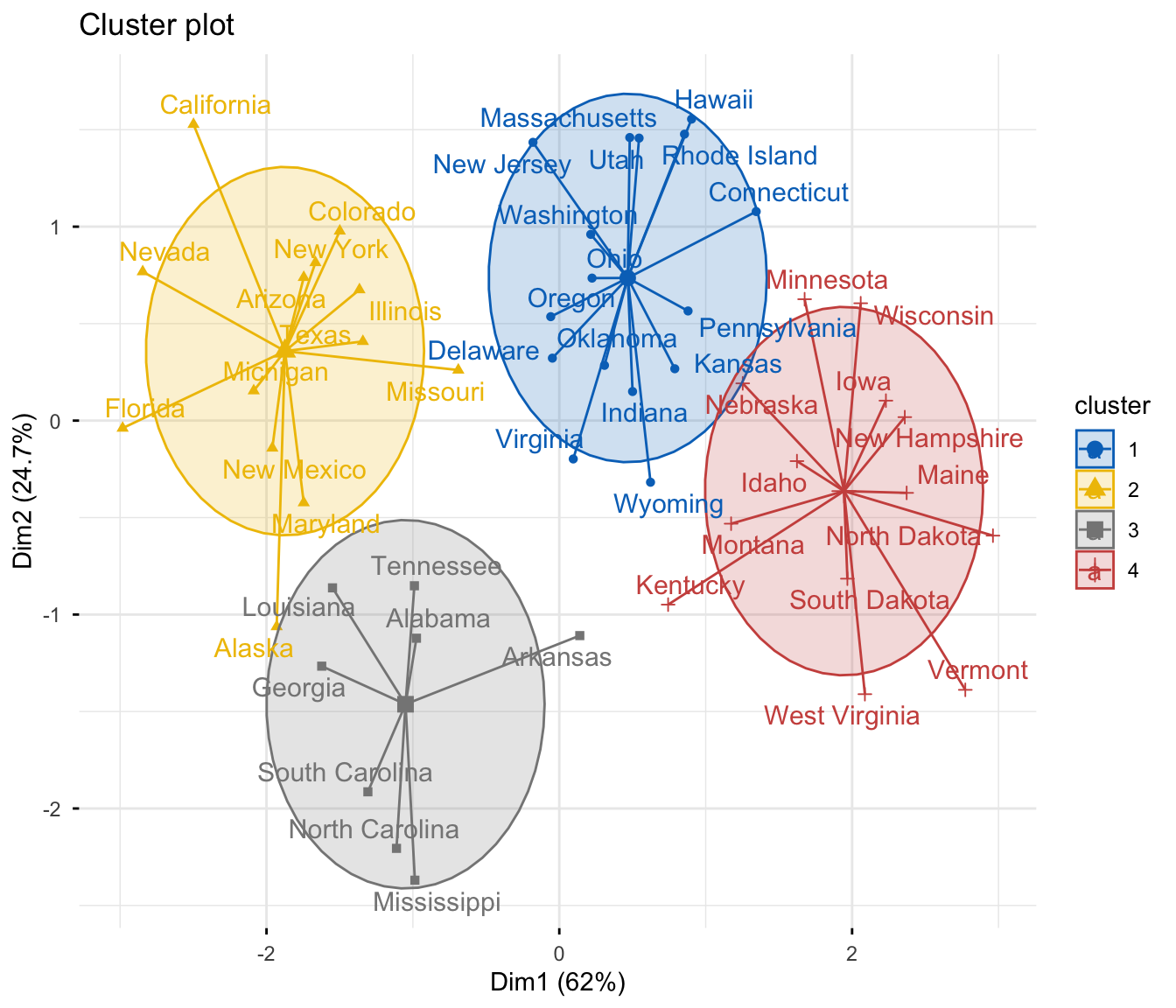 Un graphique de regroupements factoextra des données US Arrests réparties en quatre regroupements k-means avec des ellipses de concentration.
