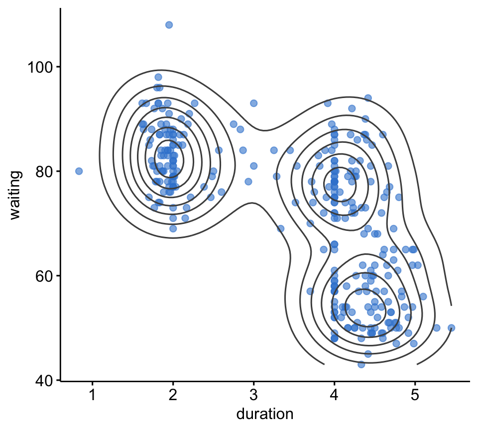 Scatter plot of geyser eruption duration against waiting time with overlaid 2D density contours, revealing about three elliptical clusters.