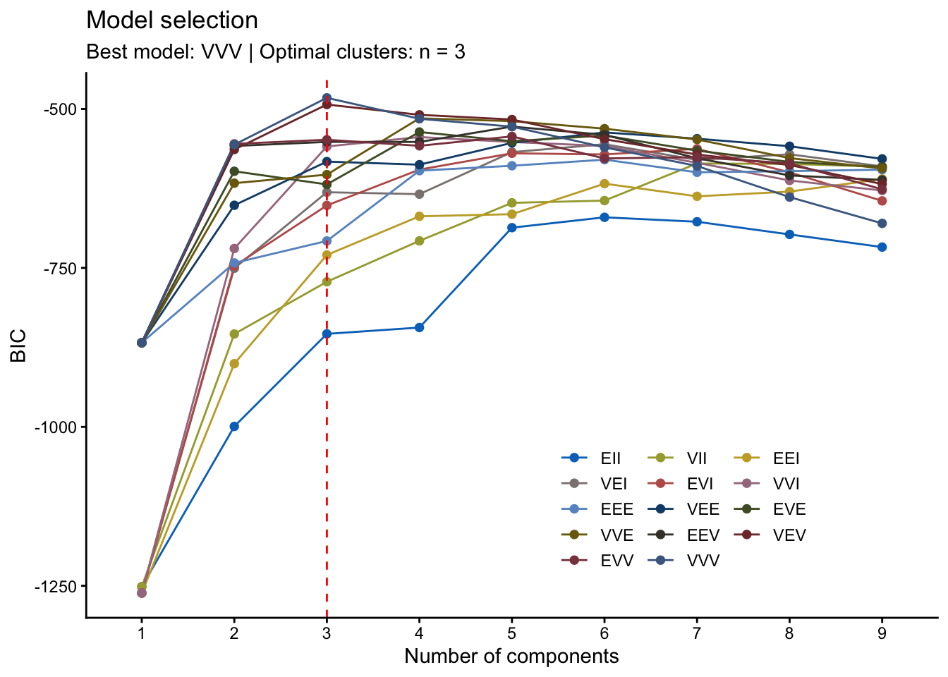 BIC values for the mclust covariance models plotted against the number of clusters, with the VVV model peaking at three components.