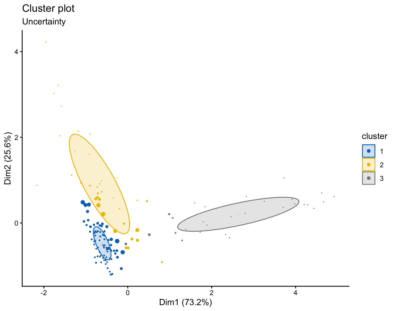 Uncertainty plot of the diabetes clusters where larger symbols mark the observations whose cluster membership is least certain, mostly on the boundaries.