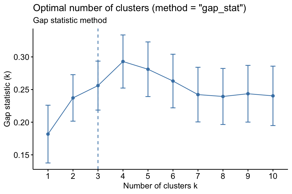 Gap statistic against the number of clusters, with the chosen k marked by a dashed line at k = 4.