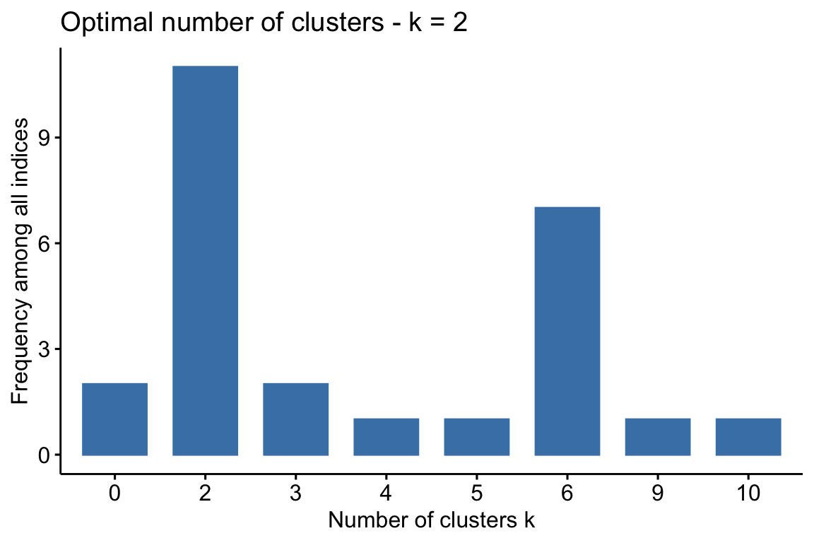 Bar chart of the number of NbClust indices recommending each number of clusters, with the tallest bar at k = 2.