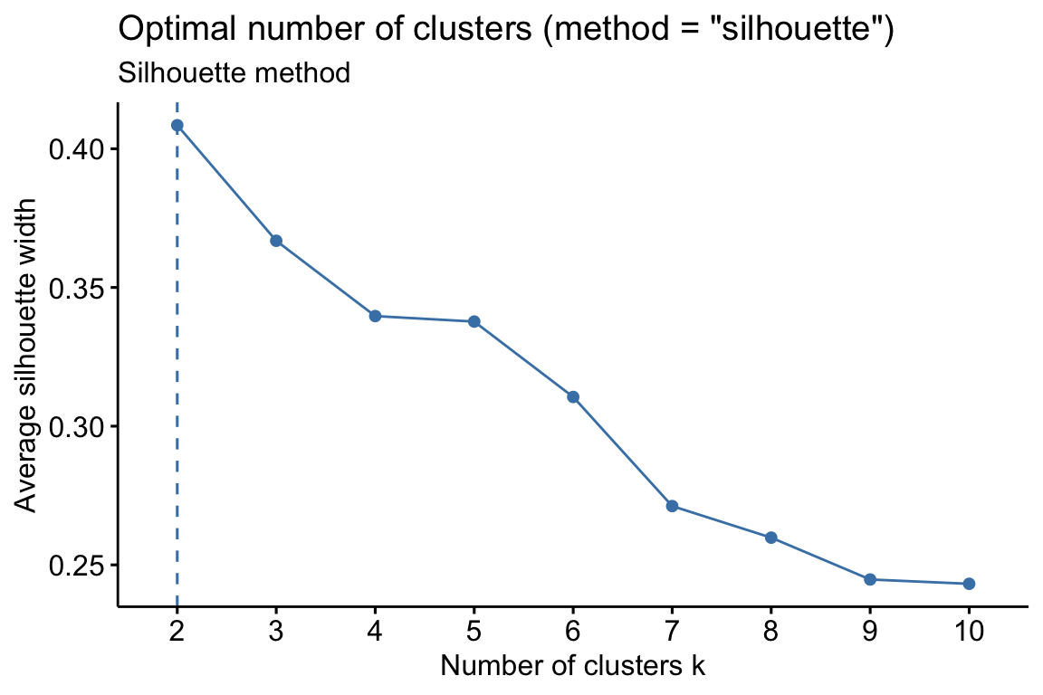 Average silhouette width against the number of clusters, peaking at k = 2.