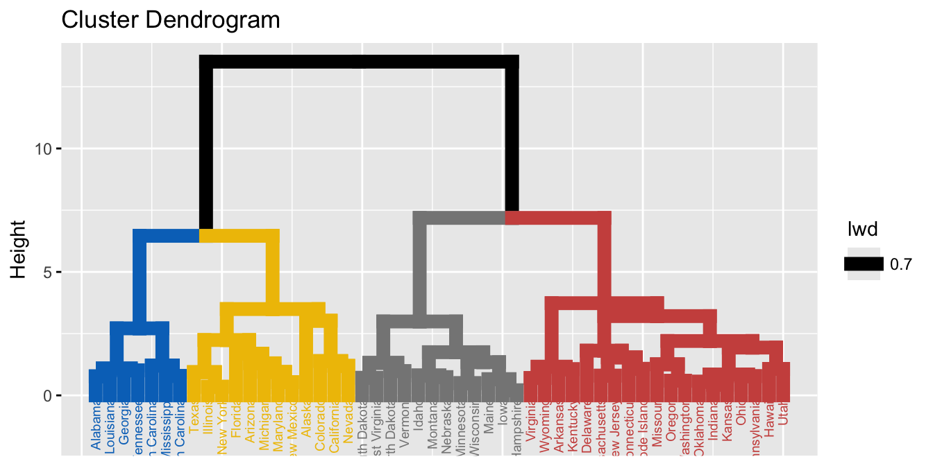 The colored four-cluster US Arrests dendrogram drawn on a gray ggplot2 background using theme_gray().