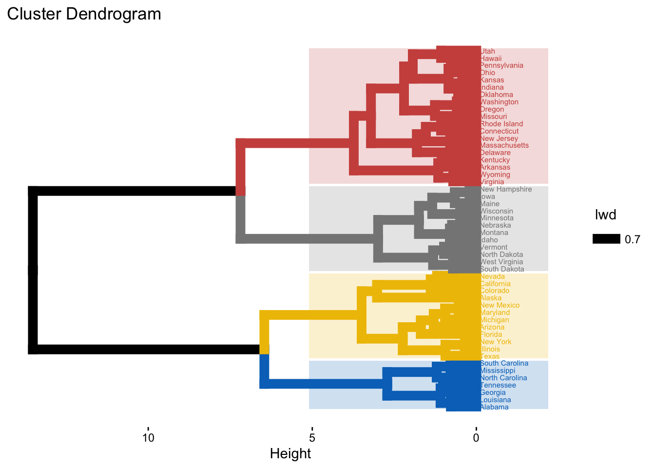 A horizontal version of the four-cluster US Arrests dendrogram, with state names listed down the right side, branches colored by group with the jco palette, and a filled rectangle around each cluster.