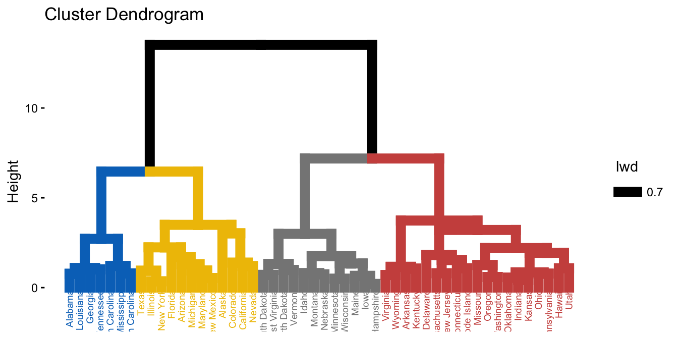 The US Arrests dendrogram cut into four clusters and colored with the journal 'jco' palette, with matching colored leaf labels.