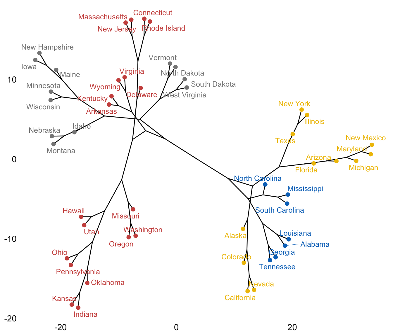 A phylogenic-like tree of the US Arrests data, drawn in the branching tree-of-life style with state-name tips spread out and branches colored into four clusters with the jco palette.