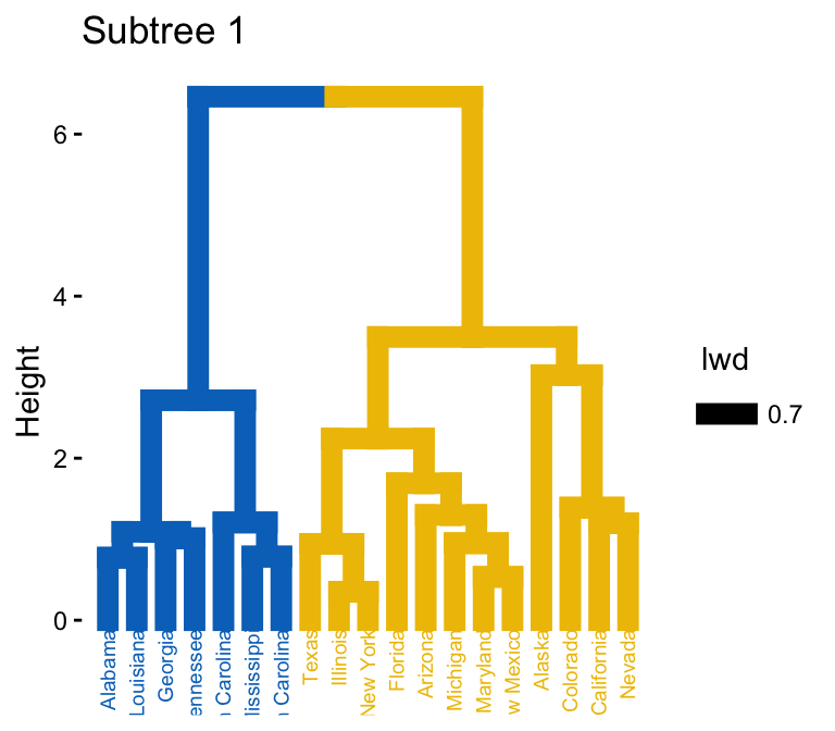 The first lower branch of the cut US Arrests dendrogram plotted on its own as 'Subtree 1', showing just the states in that group.