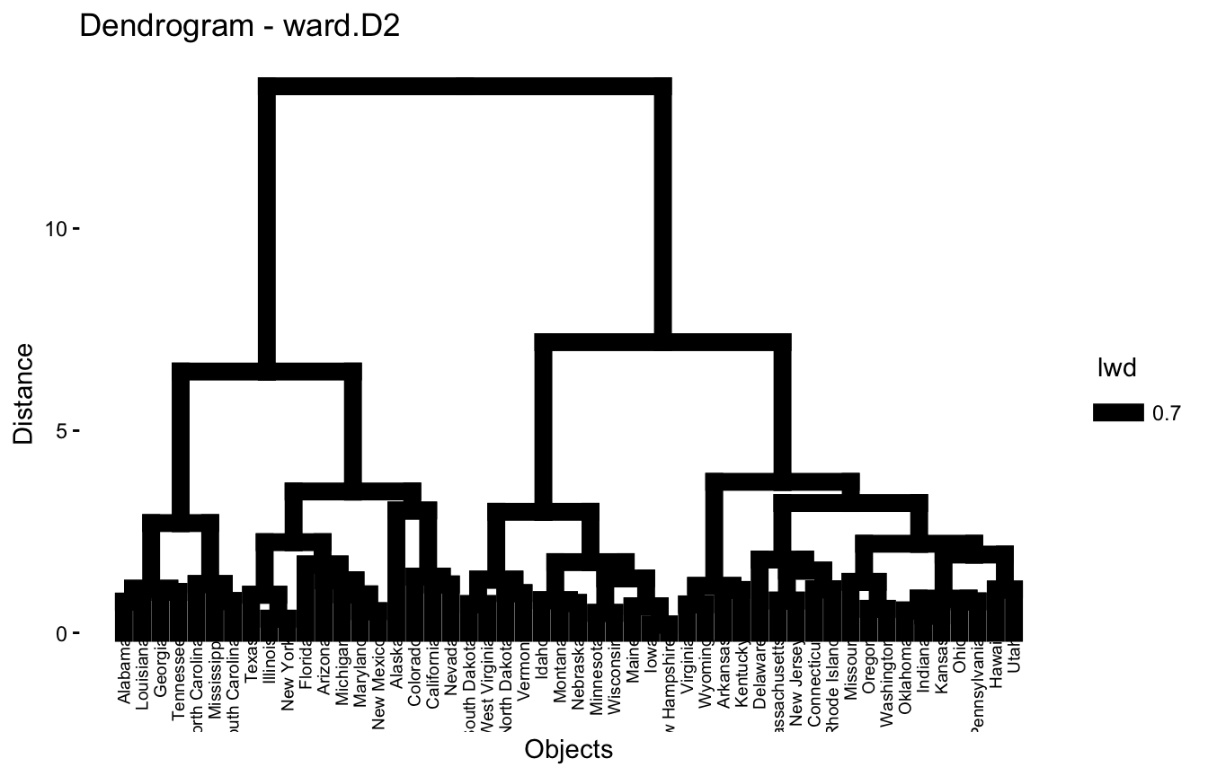 The US Arrests dendrogram with a custom main title 'Dendrogram - ward.D2', an x-axis labeled 'Objects' and a y-axis labeled 'Distance'.