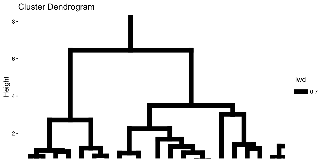 A zoomed-in view of the left portion of the US Arrests dendrogram, restricted with xlim and ylim so only the first cluster's leaves and low branches are visible and readable.