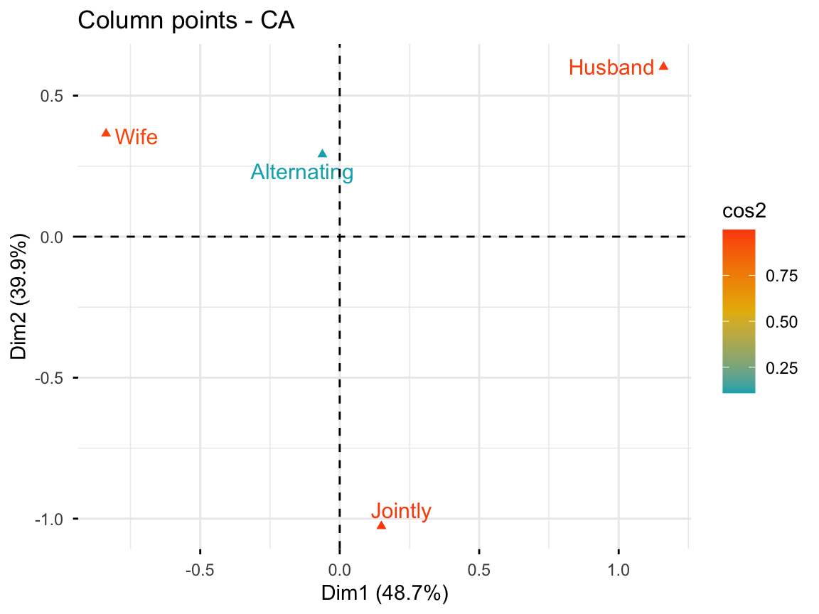 CA factor map of the four housetasks columns (Wife, Alternating, Husband, Jointly) coloured by cos2; Wife, Husband and Jointly are well represented, Alternating less so.