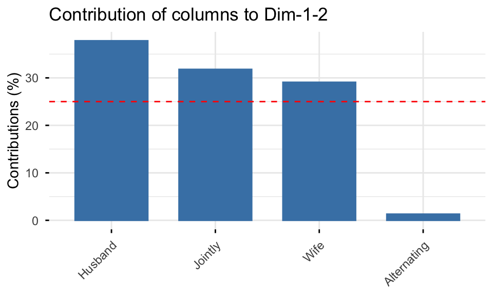 Bar plot of the contribution of the four housetasks columns to dimensions 1 and 2 combined, with a dashed line marking the expected average contribution.