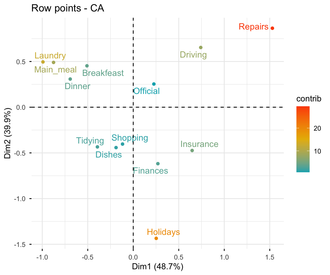 CA factor map of the housetasks rows, coloured by contribution from blue (low) to red (high); Repairs, Driving, Laundry and Main_meal contribute most and sit far from the origin.