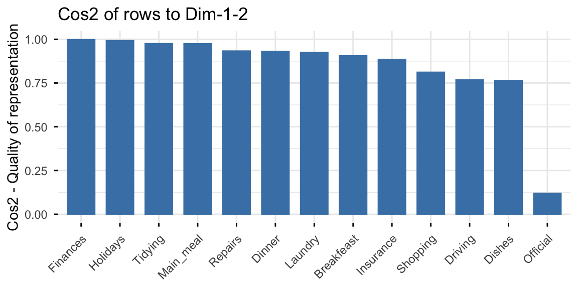Bar plot of the cos2 (quality of representation) of the housetasks rows on dimensions 1 and 2; all rows are well represented except Official, whose bar is short.