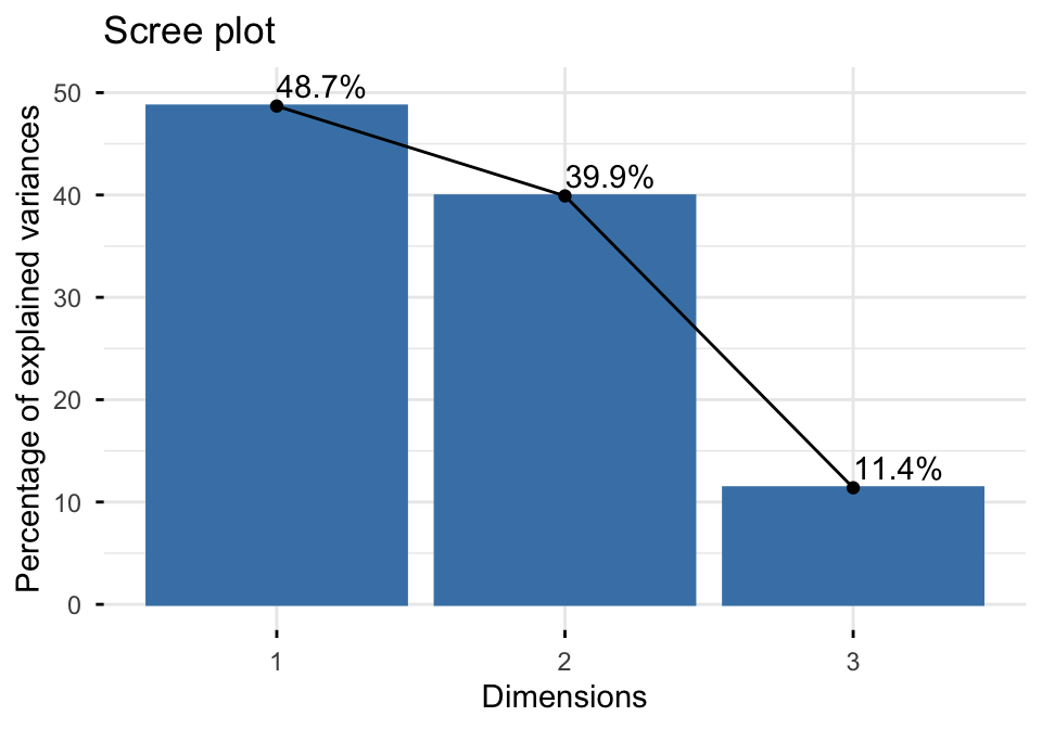 Scree plot of the percentage of inertia explained by each CA dimension of the housetasks data: about 49% for dimension 1, 40% for dimension 2, and 11% for dimension 3.