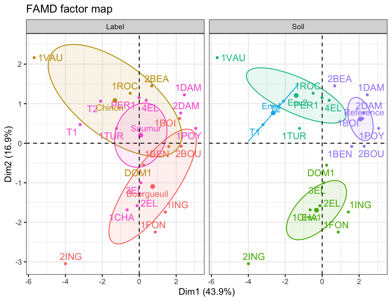 FAMD ellipse plot comparing the Label and Soil groupings of the wines on the same factor map.