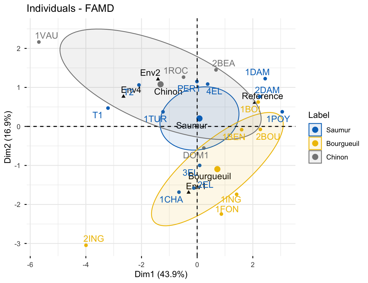 FAMD individuals map coloured by the wine Label, with three confidence ellipses separating Saumur, Bourgueuil and Chinon wines on the factor map.