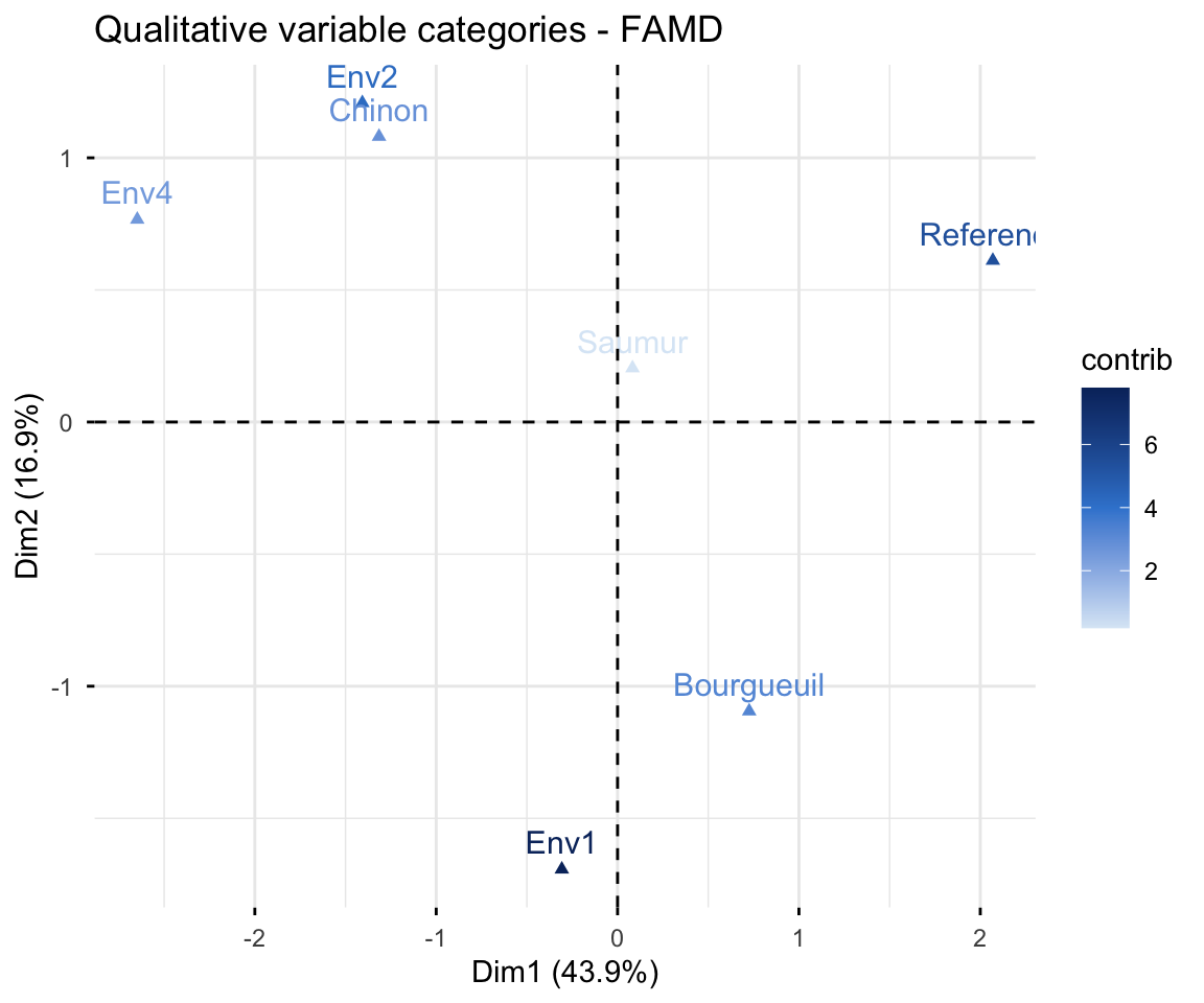 FAMD map of the categories of the Label and Soil variables, with the Env4 and Reference soil categories far from the origin and contributing most to the dimensions.