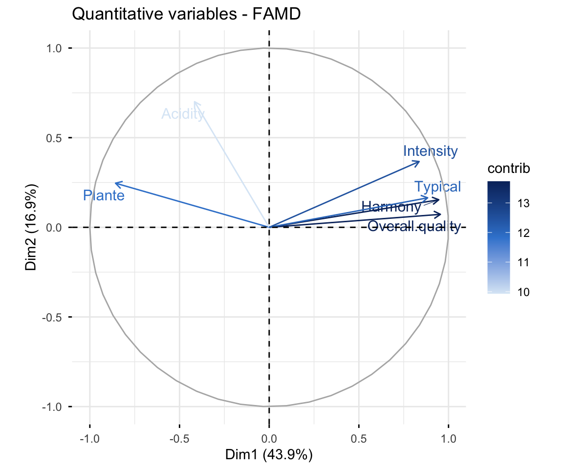 FAMD correlation circle of quantitative wine variables coloured by contribution, with Overall.quality and Harmony darkest because they contribute most to the first two dimensions.