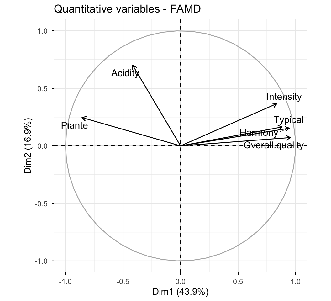 FAMD correlation circle of the six quantitative wine variables, with Overall.quality, Harmony, Typical, Intensity and Plante pointing together toward dimension 1 and Acidity pointing toward dimension 2.