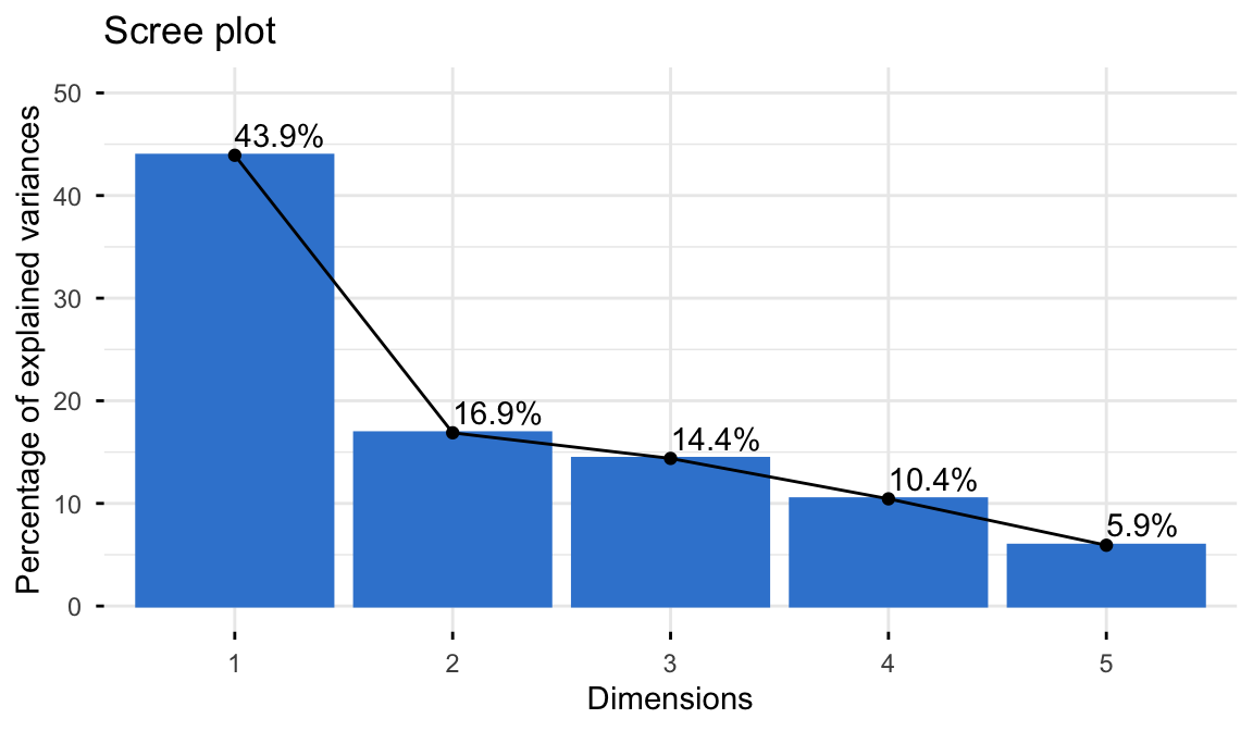 Scree plot of the percentage of variance explained by each FAMD dimension of the wine data, with the first dimension at about 44 percent and the second at about 17 percent, dropping off sharply afterward.