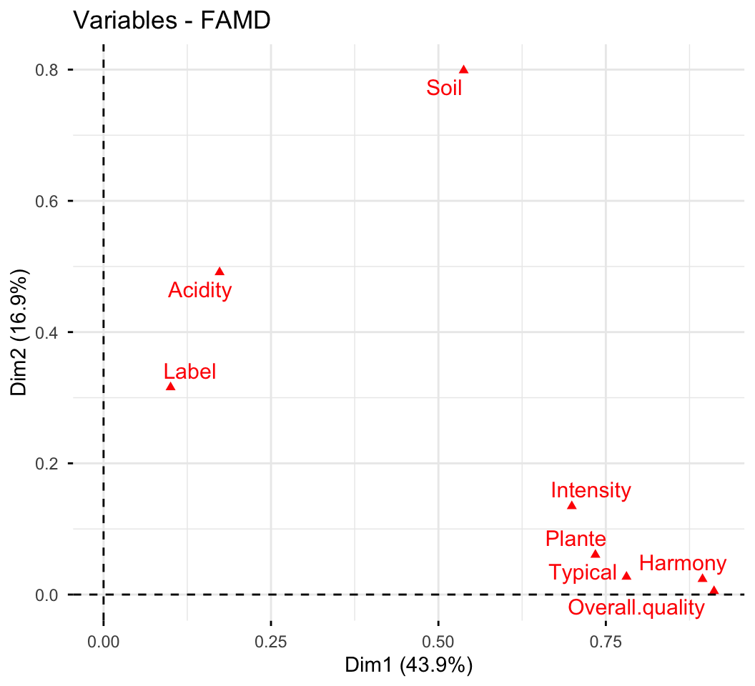 Une carte factorielle d'AFDM montrant à la fois les variables quantitatives et qualitatives des données wine sur les deux premières dimensions