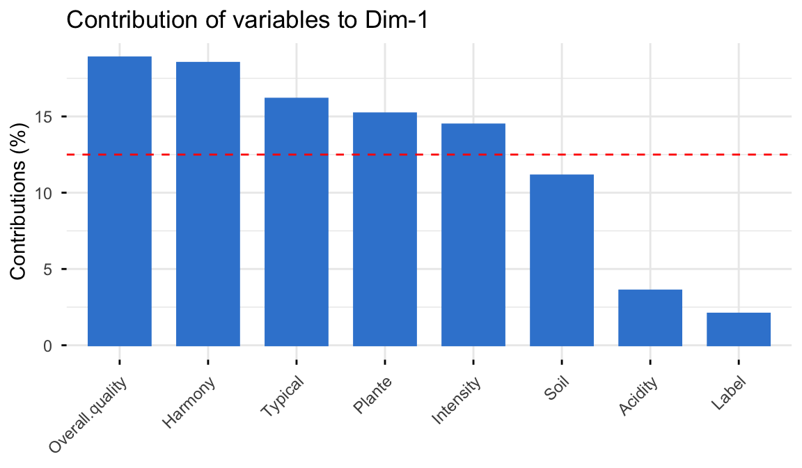 Bar plot of variable contributions to FAMD dimension 1, with Overall.quality, Harmony, Typical, Plante and Intensity above the expected-average reference line.