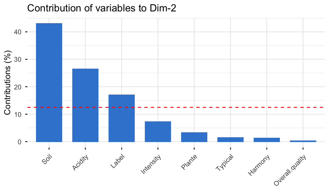 Bar plot of variable contributions to FAMD dimension 2, with Soil and Acidity well above the expected-average reference line.
